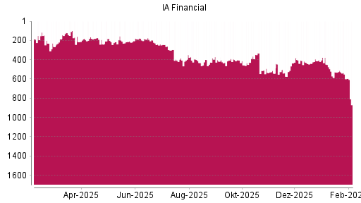 BOTSI®-Advisor Abstufung IA Financial von Rang 377 auf ...