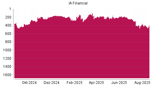 BOTSI®-Advisor Abstufung IA Financial von Rang 394 auf ...