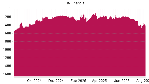 BOTSI®-Advisor Abstufung IA Financial von Rang 396 auf ...