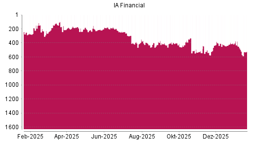 BOTSI®-Advisor Abstufung IA Financial von Rang 406 auf ...