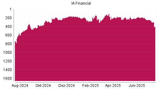 BOTSI®-Advisor Abstufung IA Financial von Rang 301 auf ...