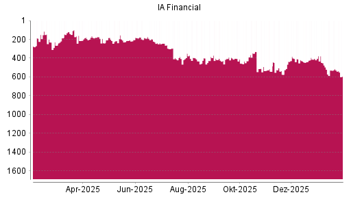 BOTSI®-Advisor Abstufung IA Financial von Rang 529 auf ...