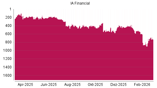 BOTSI®-Advisor Hochstufung IA Financial von Rang 897 auf ...