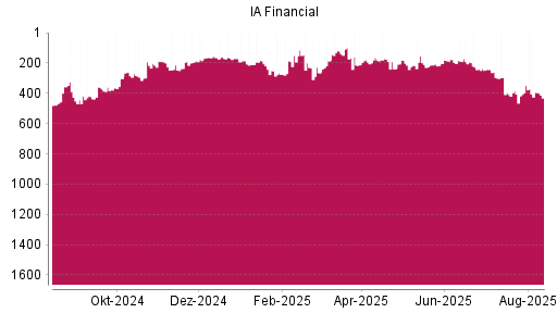 BOTSI®-Advisor Hochstufung IA Financial von Rang 179 auf ...