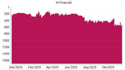 BOTSI®-Advisor Hochstufung IA Financial von Rang 165 auf ...