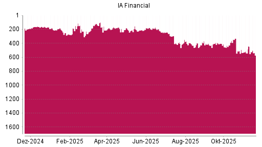 BOTSI®-Advisor Hochstufung IA Financial von Rang 187 auf Rang 165