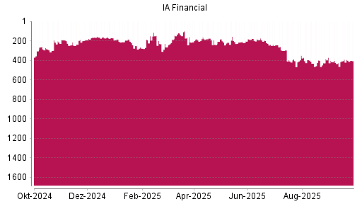 BOTSI®-Advisor Abstufung IA Financial von Rang 230 auf ...