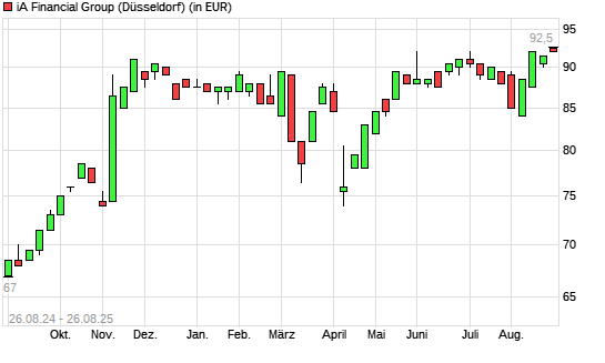 IA Financial-Aktie mit neuem All-Time-High