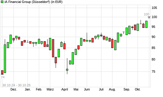 IA Financial-Aktie mit neuem All-Time-High