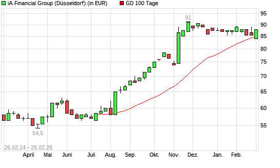 IA Financial-Aktie unter 100-Tage-Linie