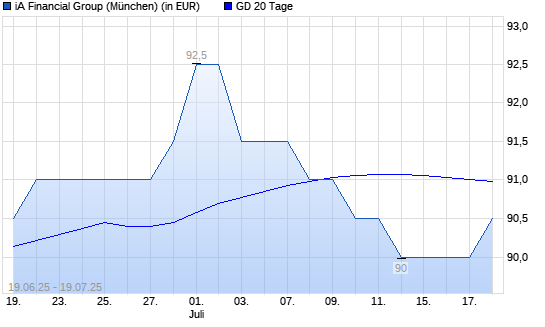 IA Financial-Aktie über 20-Tage-Linie