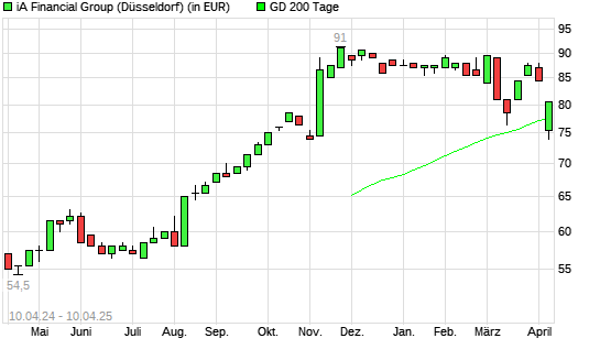 IA Financial-Aktie unter 200-Tage-Linie