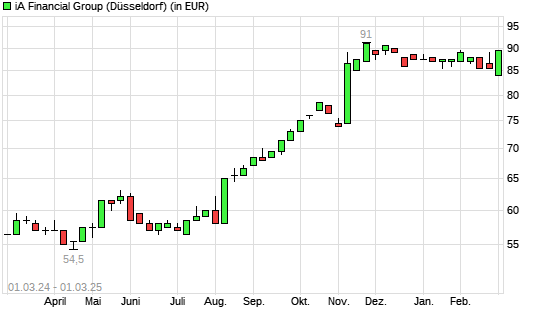 IA Financial-Aktie mit neuem All-Time-High