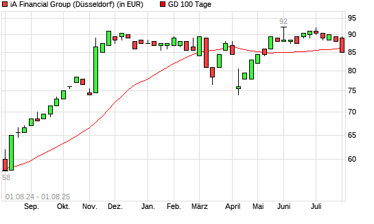 IA Financial-Aktie unter 100-Tage-Linie