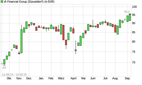 IA Financial-Aktie mit neuem All-Time-High