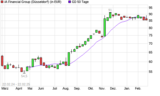 IA Financial-Aktie unter 50-Tage-Linie