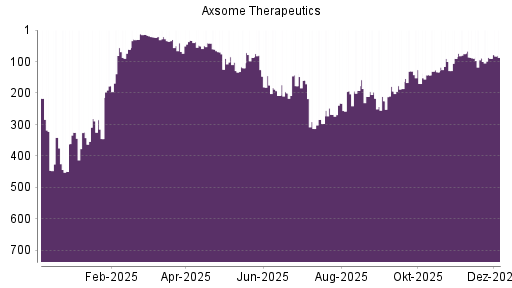 BOTSI®-Advisor Hochstufung Axsome Therapeutics von Rang 5 auf Rang 1
