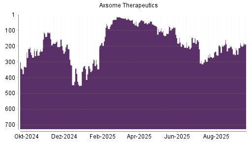 BOTSI®-Advisor Hochstufung Axsome Therapeutics von Rang 194 auf ...