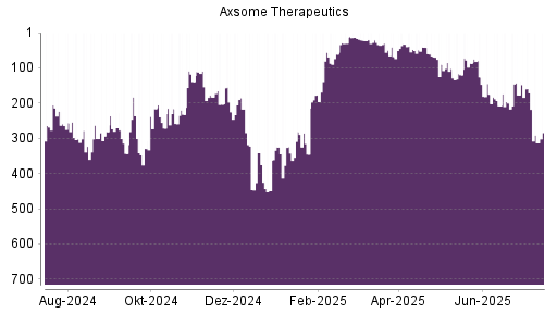 BOTSI®-Advisor Abstufung Axsome Therapeutics von Rang 90 auf ...