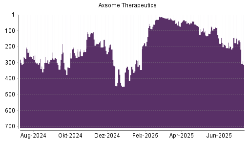 BOTSI®-Advisor Abstufung Axsome Therapeutics von Rang 90 auf ...