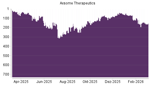 BOTSI®-Advisor Hochstufung Axsome Therapeutics von Rang 312 auf Rang 212