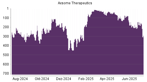 BOTSI®-Advisor Hochstufung Axsome Therapeutics von Rang 177 auf ...