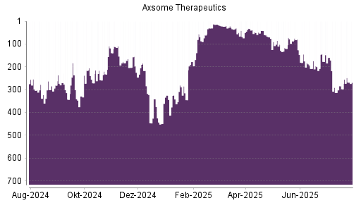 BOTSI®-Advisor Hochstufung Axsome Therapeutics von Rang 297 auf ...