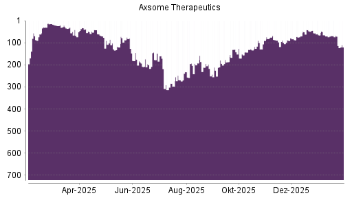 BOTSI®-Advisor Hochstufung Axsome Therapeutics von Rang 69 auf ...