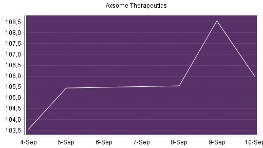 BOTSI®-Advisor Hochstufung Axsome Therapeutics von Rang 200 auf ...