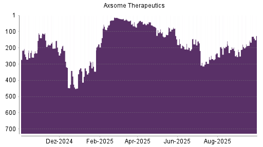 BOTSI®-Advisor Abstufung Axsome Therapeutics von Rang 90 auf ...