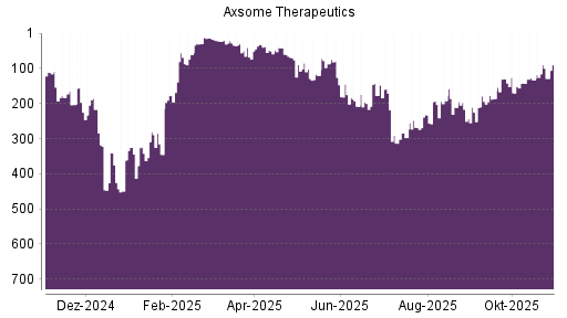 BOTSI®-Advisor Abstufung Axsome Therapeutics von Rang 192 auf ...