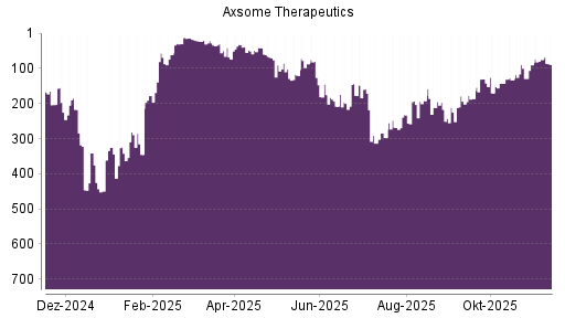 BOTSI®-Advisor Hochstufung Axsome Therapeutics von Rang 120 auf ...