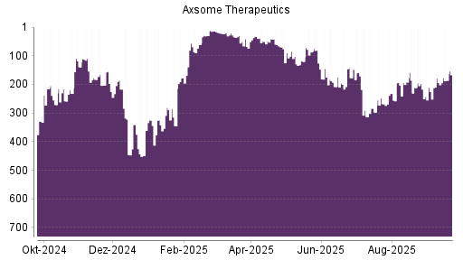BOTSI®-Advisor Hochstufung Axsome Therapeutics von Rang 225 auf ...