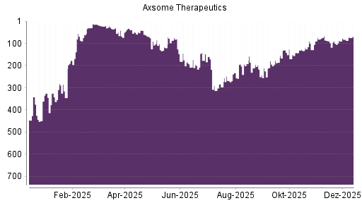 BOTSI®-Advisor Hochstufung Axsome Therapeutics von Rang 87 auf ...