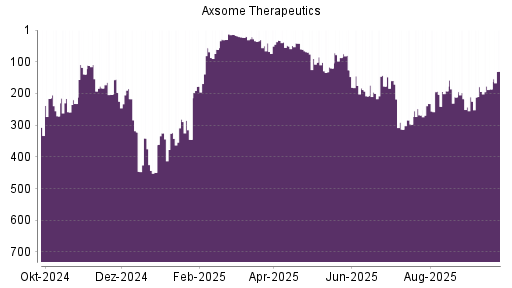 BOTSI®-Advisor Hochstufung Axsome Therapeutics von Rang 186 auf ...