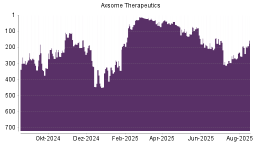 BOTSI®-Advisor Abstufung Axsome Therapeutics von Rang 30 auf ...
