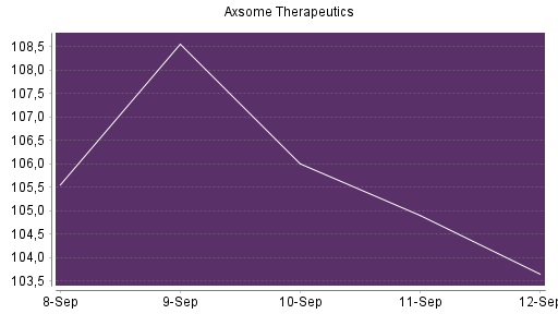 BOTSI®-Advisor Abstufung Axsome Therapeutics von Rang 211 auf ...