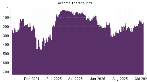BOTSI®-Advisor Abstufung Axsome Therapeutics von Rang 216 auf ...