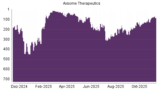 BOTSI®-Advisor Hochstufung Axsome Therapeutics von Rang 90 auf ...