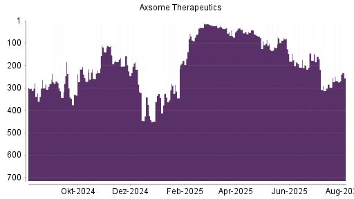 BOTSI®-Advisor Abstufung Axsome Therapeutics von Rang 87 auf ...