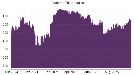 BOTSI®-Advisor Abstufung Axsome Therapeutics von Rang 183 auf ...