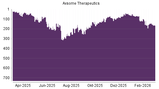 BOTSI®-Advisor Abstufung Axsome Therapeutics von Rang 147 auf ...