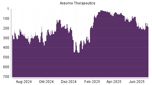 BOTSI®-Advisor Abstufung Axsome Therapeutics von Rang 175 auf ...