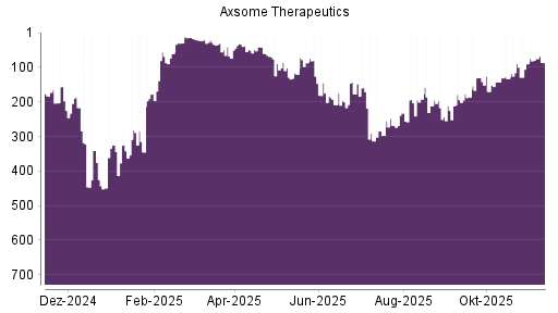 BOTSI®-Advisor Hochstufung Axsome Therapeutics von Rang 194 auf ...