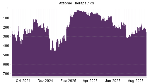 BOTSI®-Advisor Hochstufung Axsome Therapeutics von Rang 120 auf ...