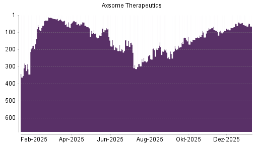 BOTSI®-Advisor belässt Axsome Therapeutics weiter auf ...