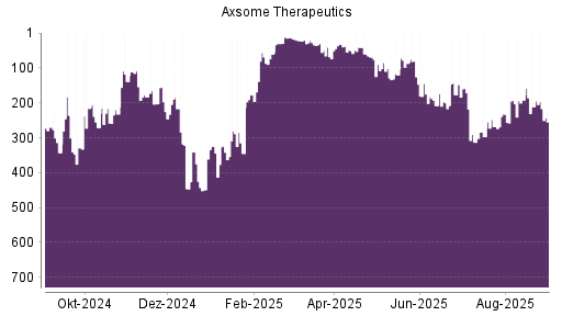 BOTSI®-Advisor Abstufung Axsome Therapeutics von Rang 211 auf ...