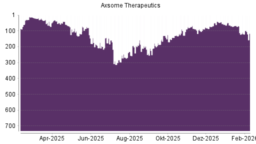BOTSI®-Advisor Abstufung Axsome Therapeutics von Rang 65 auf ...