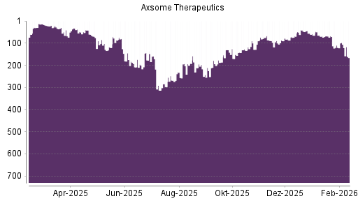 BOTSI®-Advisor Abstufung Axsome Therapeutics von Rang 89 auf ...