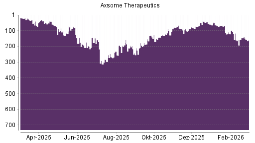 BOTSI®-Advisor Abstufung Axsome Therapeutics von Rang 68 auf ...